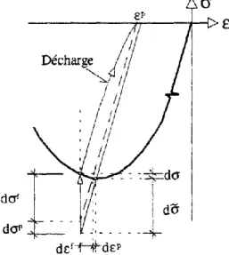 Figure 3.9 – Illustration de la décomposition incrémentale du  tenseur des déformations et des contraintes [184]