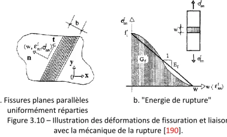 Figure 3.10 – Illustration des déformations de fissuration et liaison   avec la mécanique de la rupture [190]