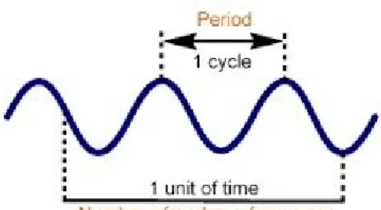 Figure 1.16: Sine wave. One cycle 