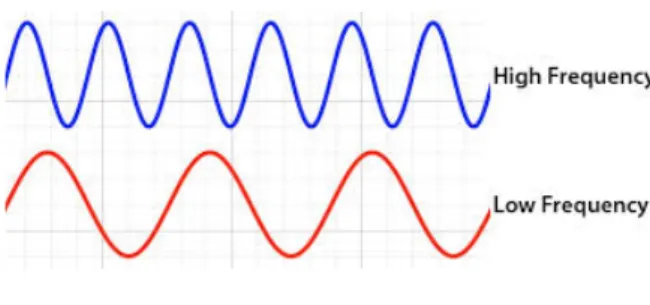 Figure 1.14: Amplitude 