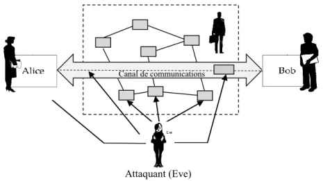 Figure 1.4 : Le modèle des menaces d’un système des télécommunications. 