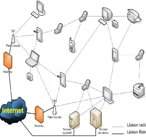 Figure 2.3 : Un réseau Ad hoc.   
