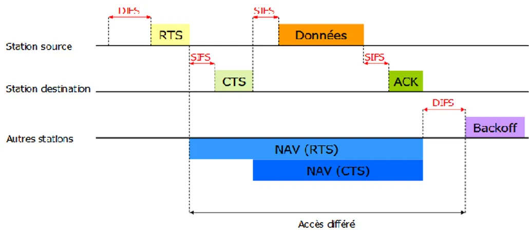 Figure 2.4 : Méthode d’accès au canal avec le mode DCF. 