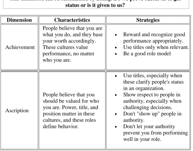 Table 1.9.5: Achievement vs Ascription 