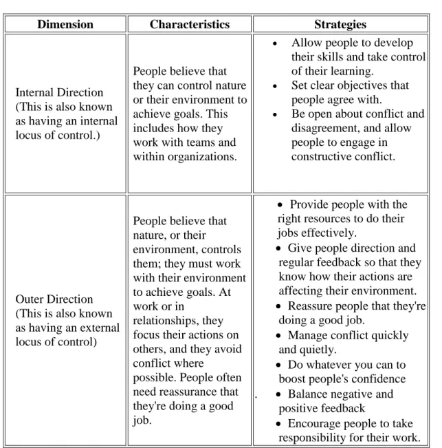 Table 1.9.7: Internal Direction vs Outer Direction 