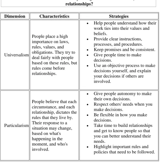 Table 1.9.1: Universalism vs Particularism  