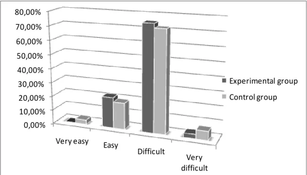 Figure 10.  Learners' evaluation of the difficulty of communication with native speakers