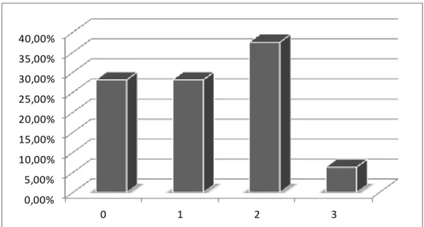 Figure 22. Learners' management of their emotions in ambiguous intercultural situations   in   SAS1