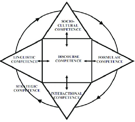 Figure 1. Schematic representation of communicative competence (Celce-Murcia, 2007). 
