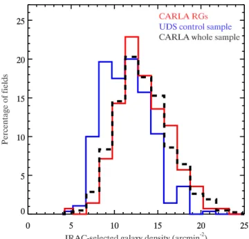 Figure 4. The radial profile of the IRAC-selected galaxy density sur- sur-rounding CARLA RLAGN and control galaxies