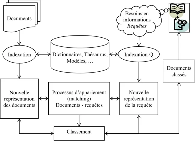 Figure 1.1: Architecture de SRI. 