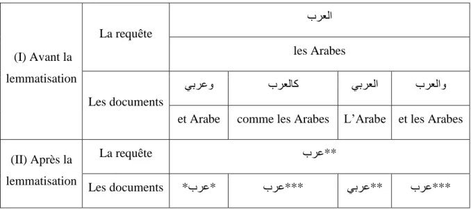 Tableau 1.3: Un exemple sur le processus de lemmatisation d'un mot Arabe dans la RI. 