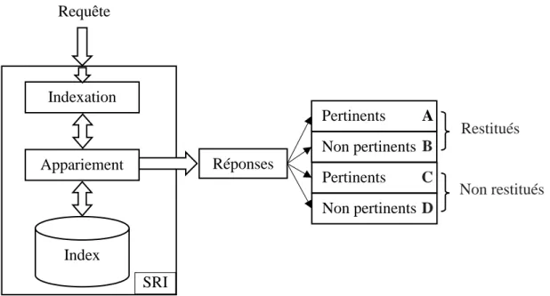 Figure 1.4: Classification des réponses de SRI aux requêtes des utilisateurs 
