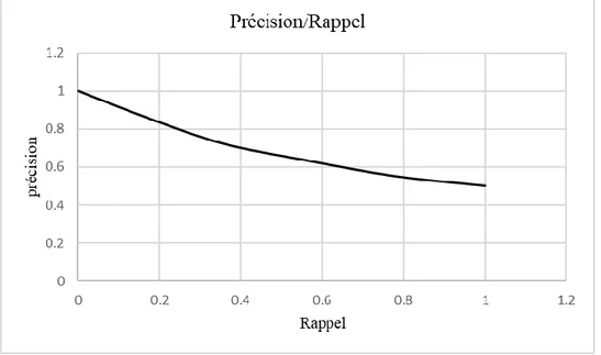 Figure 1.6: Courbe typique Précision/Rappel 