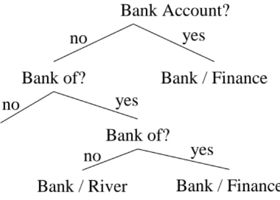 Figure 2.3: Un exemple d’arbre de décision [Navi09] 