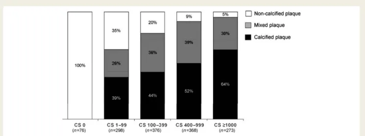 Figure 3 The distribution of segments with non-calcified plaque, mixed plaque, and calcified plaque as a percentage of the total diseased segments on MSCTA per CS category