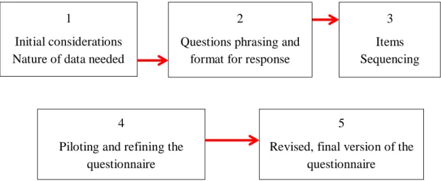 Figure 3. Steps in questionnaire conception (Source : the author) 