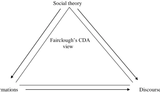 Figure 4. Fairclough’s CDA: a tripartite model of social theory. Source: O’Regan (2006)  Fairclough’s CDA framework is based on three dimensions presented in this figure