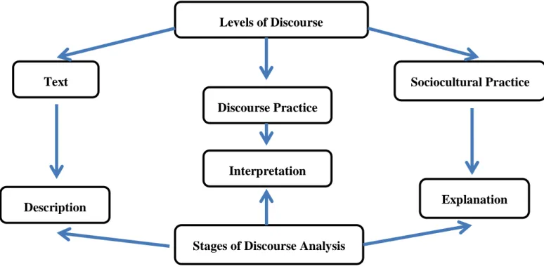 Figure 6. Summary of Fairclough’s overall approach. Source: adapted from Janks (1997) Levels of Discourse 