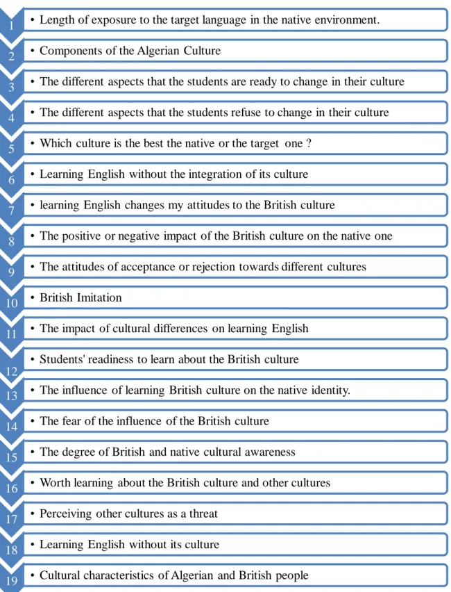 Figure 7. Students’ perceptions of, and attitudes towards, English culture