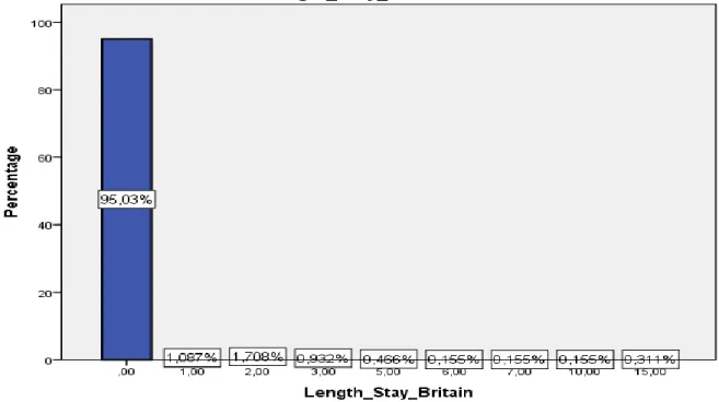 Figure 8. Chart representing length of exposure to the target language and culture 