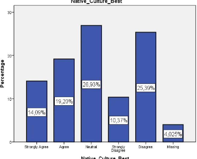 Figure 10. Students’ perceptions of the native culture 