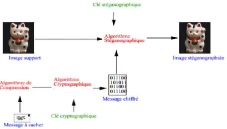 Figure 1.5: Etape de dissimuler une information