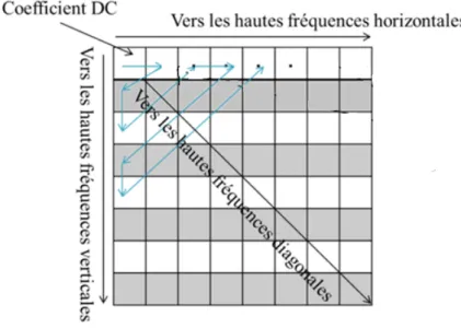 Figure 1.7: Les coefficients de la DCT