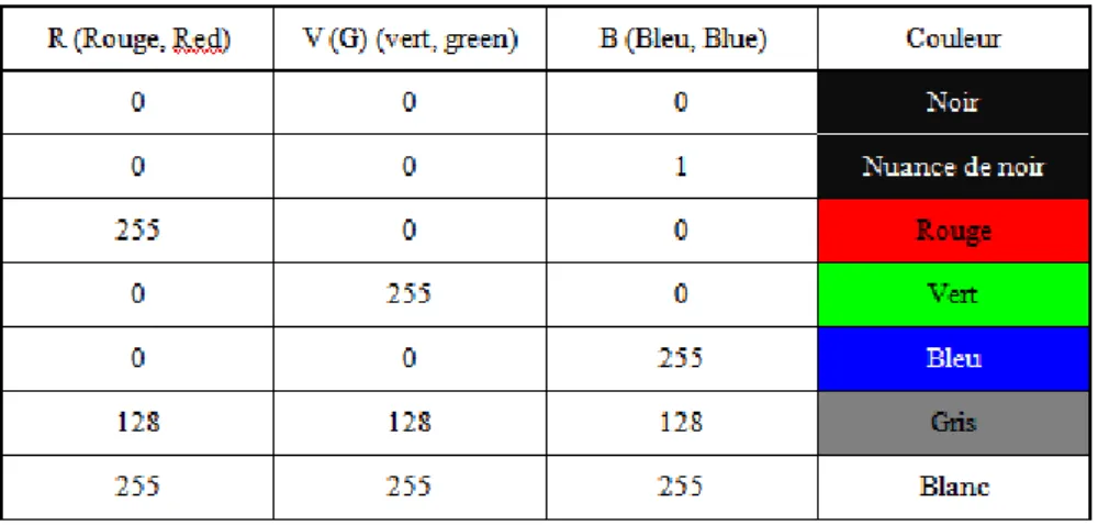 Figure 1.17: Rouge, Vert et Bleu constituent une base