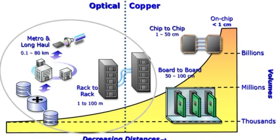 Figure II.1:  Communication systems versus the length of the interconnection. 