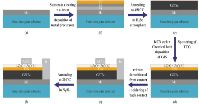 Figure II.14: Schematic representation of the general elaboration steps followed for the  fabrication of the CZTS-based solar cell 