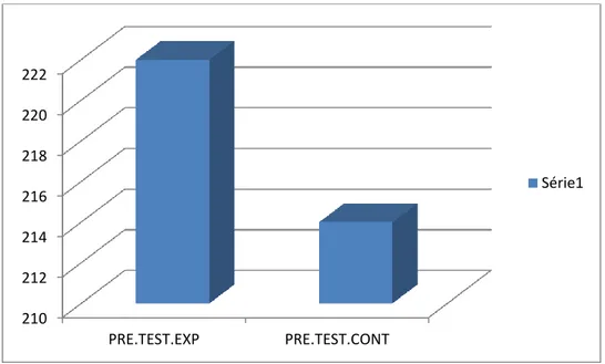 Figure 1. Pre-test scores of the control and experimental groups 