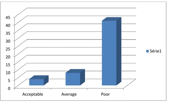 Figure 2. Pre-test scores of the French department group 