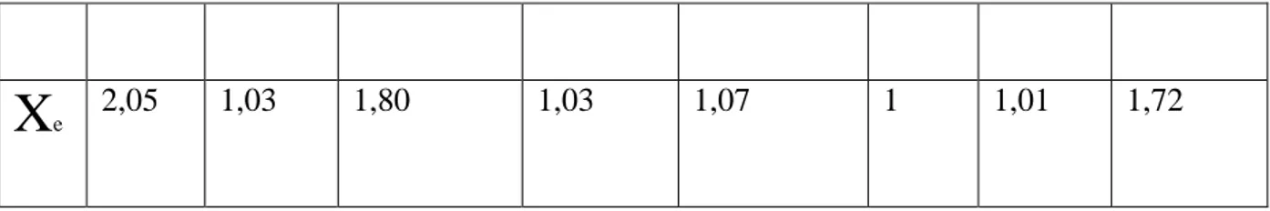 Table  17  clearly  indicates  the  regression  of  students  in  the  use  of  Internet  language  features, and shows the reader the effects of not using Internet language on academic writing