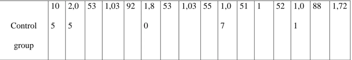 Figure 7. Progress test N2 scores of the French department group 