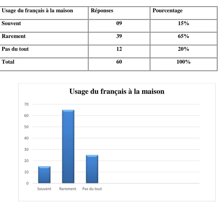 Tableau relatif à la fréquence de l’usage du français à la maison 