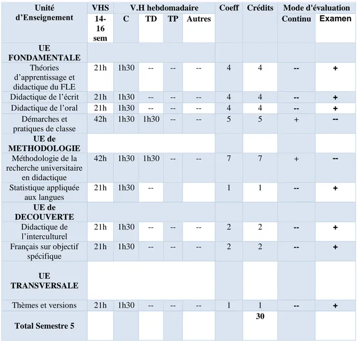 Tableau 3 : Programme d’enseignement de troisième année du  département de français (Université de Batna2) 