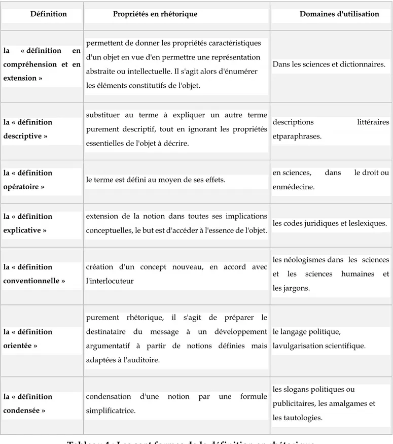 Tableau 4 : Les sept formes de la définition en rhétorique 