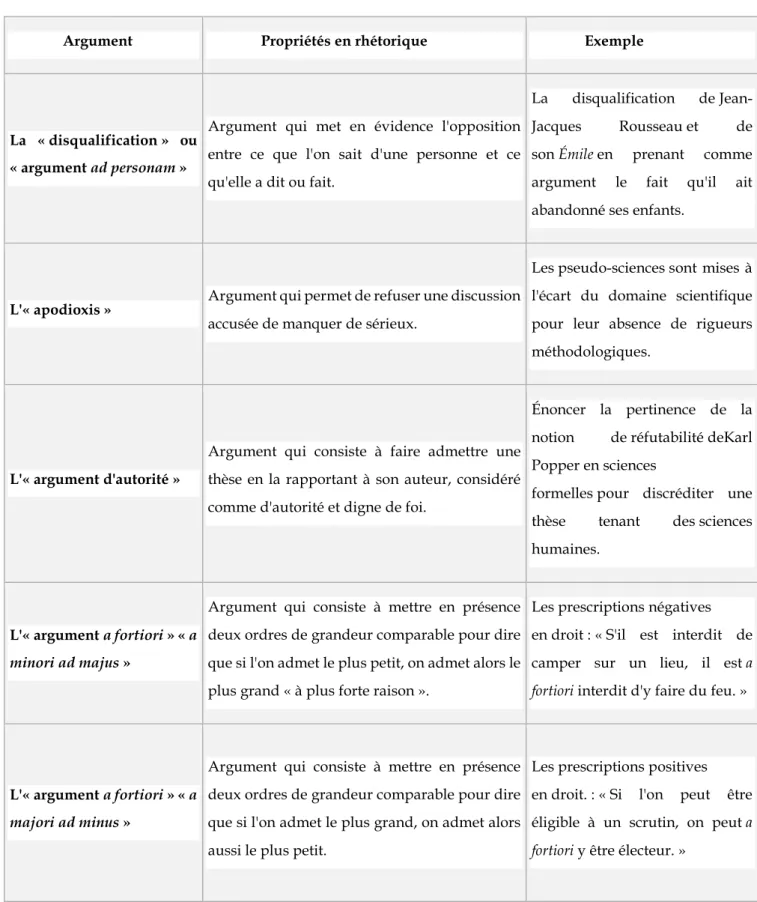 Tableau 7 : Les arguments  fondés sur une confrontation 