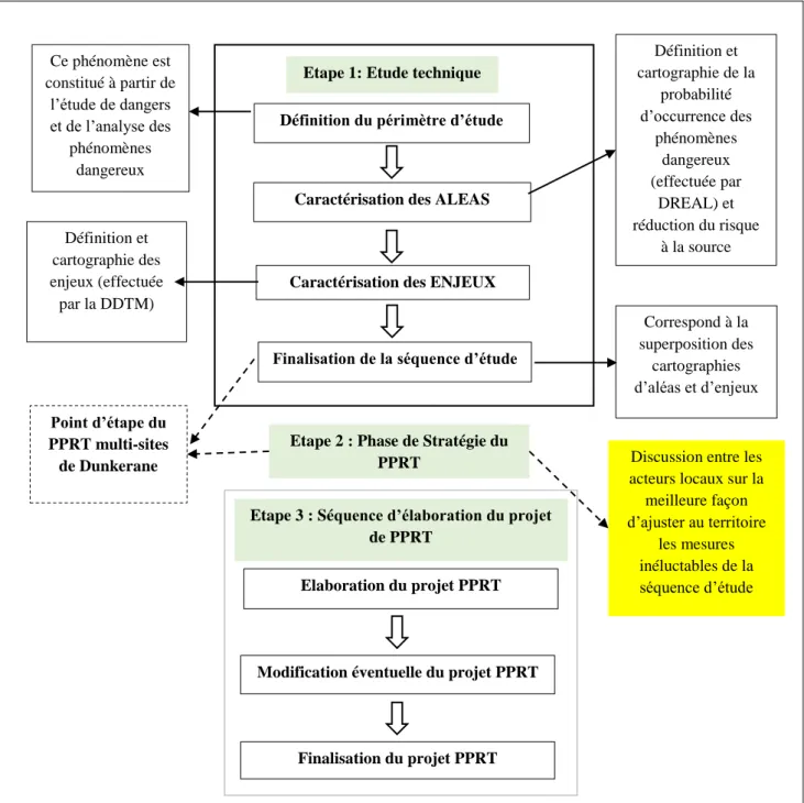 Figure I.3: Elaboration du Plan de Prévention des Risques Technologiques PPRT  (MEDAD, 2007) 