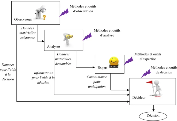Figure I.4 : Articulation des acteurs dans un processus de décision (Hadef, 2015)  L‘examen  de  la  Figure  ci-dessus  montre  que  les  acteurs  impliqués  dans  le  processus  de  décision permettent  de fournir au décideur des  éléments  de la prise de