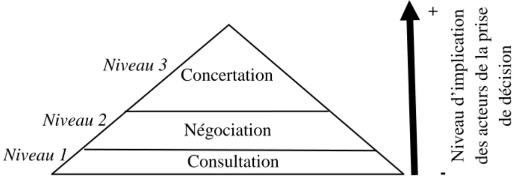 Figure I.6 : Classement de certains concepts proches à la concertation par niveaux  d’implication des acteurs 