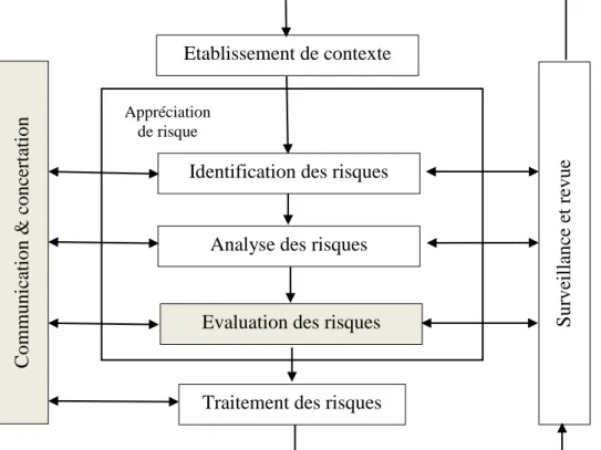 Figure I.10 : Processus global d’appréciation et de traitement des risques (tiré de la  norme ISO 31000: 2009) 
