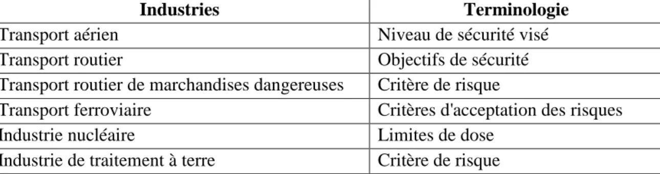 Tableau  I.2 :  Terminologie  des  critères  d'acceptation  des  risques  dans  différentes  industries d’après (DNV-GL, 2015) 