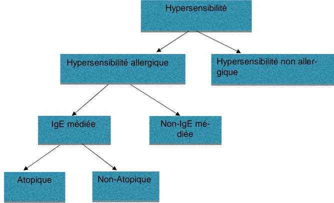 Figure 1. Définitions des hypersensibilités et allergies en fonction des mécanismes sous- sous-jacents (3)