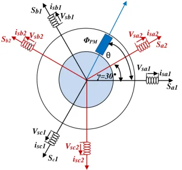 Figure 1.4   Représentation Spatiale des Enroulements Statoriques de la MSDEAP Vsa1isa1Sa1Sa2isa2Vsa2Sb1isb1Vsb1Sb2isb2 Vsb2Sc1isc1isc2Vsc1Vsc2ΦPMγ=30° θ 