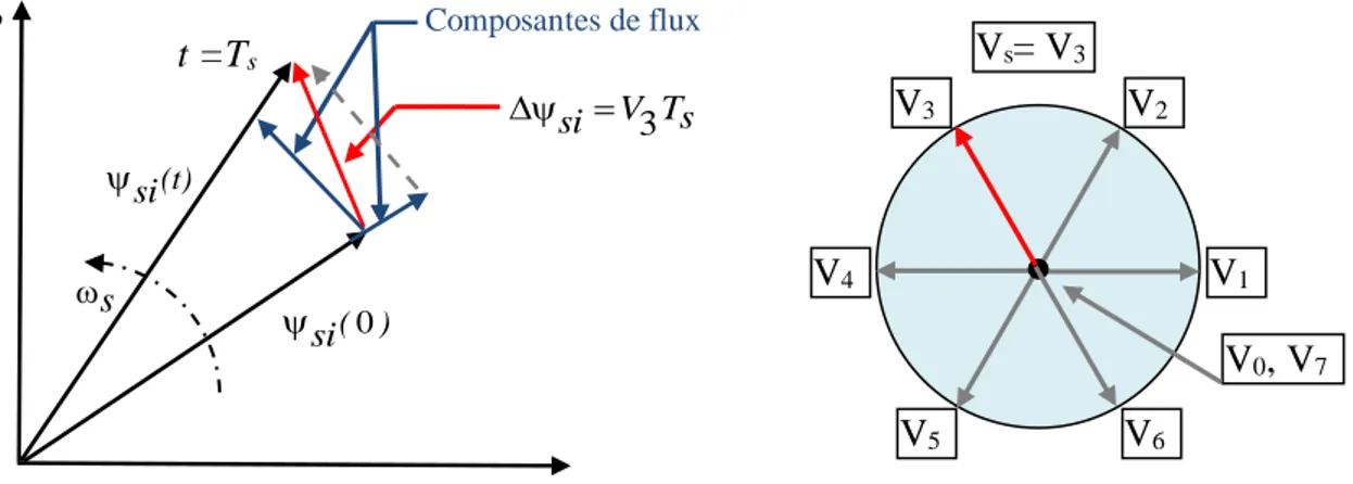 Figure 2.1   Evolution de l’extrémité de Vecteur de Flux statorique (  si ) pour  R I s s Négligeable