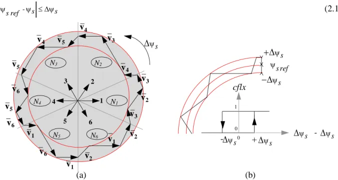 Figure 2.3  (a) : Sélection des Tensions Correspondantes au Contrôle du Flux. 