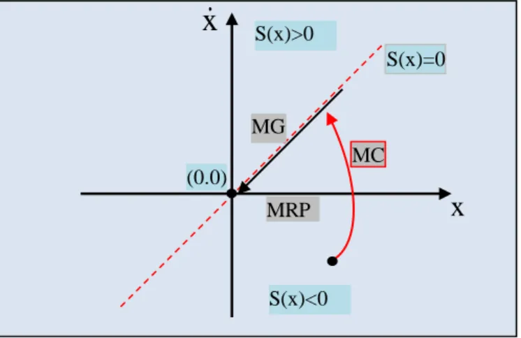 Figure 3.1   Différents Modes de Fonctionnement dans le Plan de Phase.  