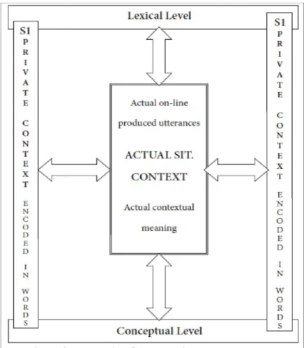 Figure 5: Understanding Context (Kesckes, 2008, p.389)